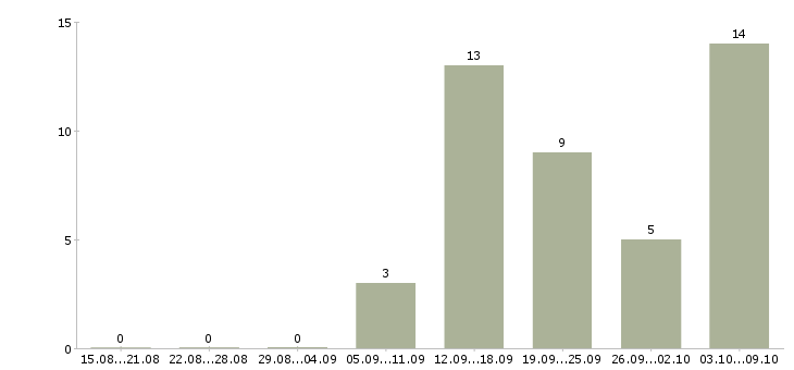 Работа менеджер по договорам в Бийске - Число вакансий в Бийске по специальности менеджер по договорам за 2 месяца