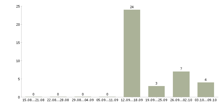 Работа водитель в с с проживанием в Брянске - Число вакансий в Брянске по специальности водитель в с с проживанием за 2 месяца