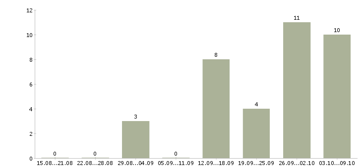 Работа оператор магазина в Брянске - Число вакансий в Брянске по специальности оператор магазина за 2 месяца