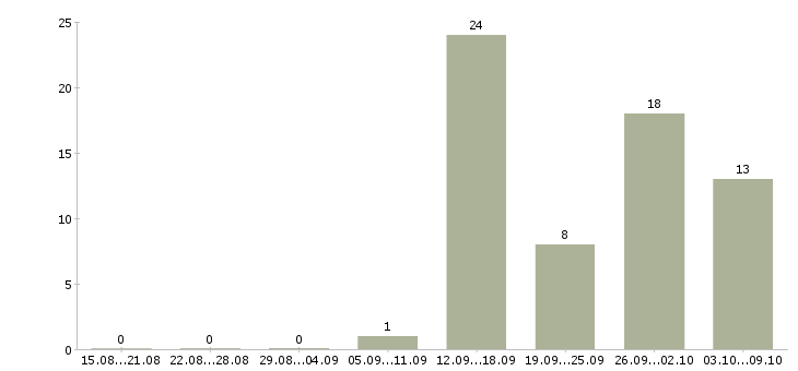 Работа оператором на телефоне в Владивостоке - Число вакансий в Владивостоке по специальности оператором на телефоне за 2 месяца