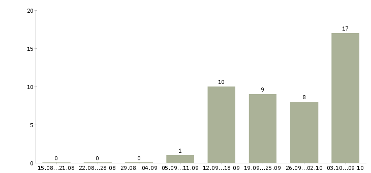 Работа офисный сотрудник в Владивостоке - Число вакансий в Владивостоке по специальности офисный сотрудник за 2 месяца