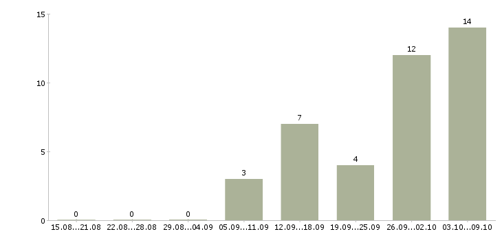 Работа менеджер по подбору персоналу в Волгограде - Число вакансий в Волгограде по специальности менеджер по подбору персоналу за 2 месяца