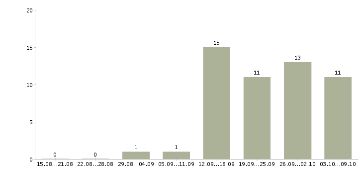 Работа рекламная деятельность в Волгограде - Число вакансий в Волгограде по специальности рекламная деятельность за 2 месяца