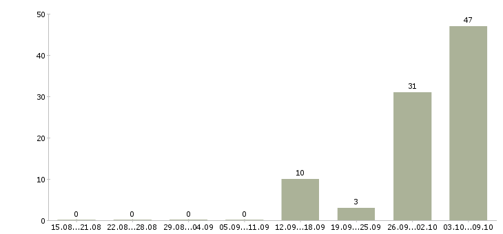 Работа семейная пара с проживанием в Волгограде - Число вакансий в Волгограде по специальности семейная пара с проживанием за 2 месяца