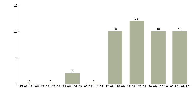 Работа администратор в интернете в Вологде - Число вакансий в Вологде по специальности администратор в интернете за 2 месяца