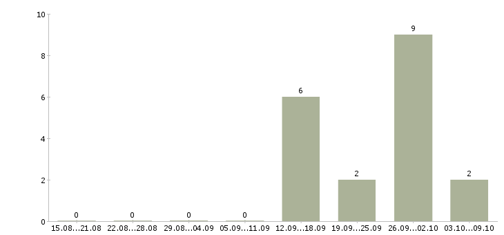 Работа ключевой менеджер в Вологде - Число вакансий в Вологде по специальности ключевой менеджер за 2 месяца