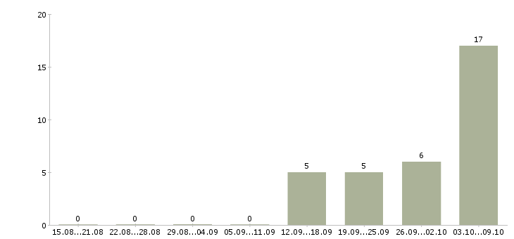 Работа инженер по строительству в Воронеже - Число вакансий в Воронеже по специальности инженер по строительству за 2 месяца
