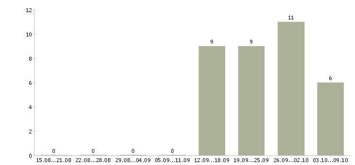 Работа административный персонал в Екатеринбурге - Число вакансий в Екатеринбурге по специальности административный персонал за 2 месяца