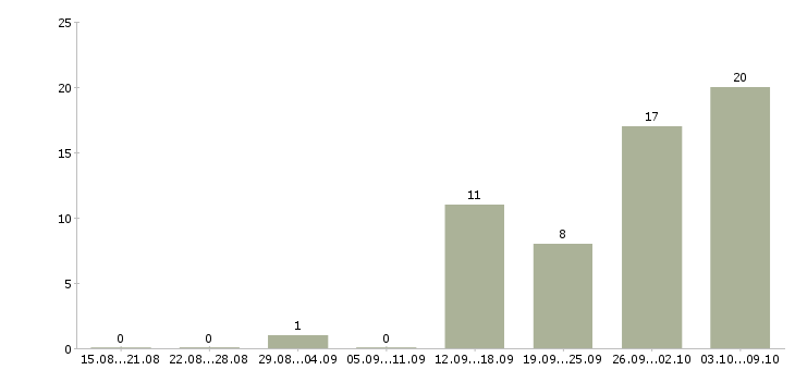 Работа кладовщик склада в Ижевске - Число вакансий в Ижевске по специальности кладовщик склада за 2 месяца