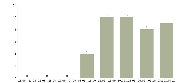 Работа менеджер онлайн в Ижевске - Число вакансий в Ижевске по специальности менеджер онлайн за 2 месяца