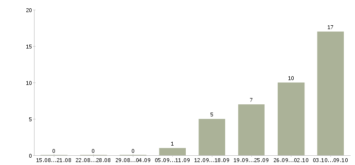 Работа водитель транспортной компании в Иркутске - Число вакансий в Иркутске по специальности водитель транспортной компании за 2 месяца