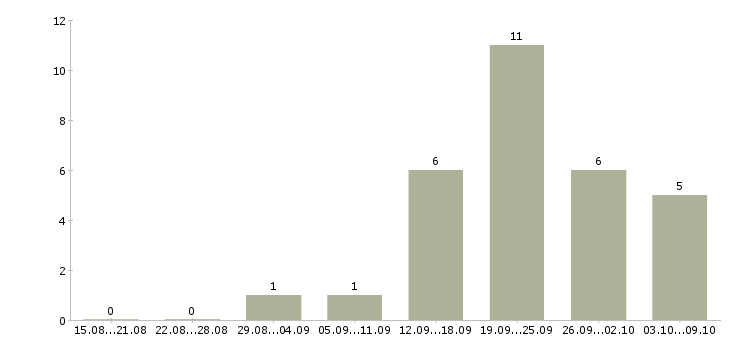 Работа официант ресторана в Иркутске - Число вакансий в Иркутске по специальности официант ресторана за 2 месяца