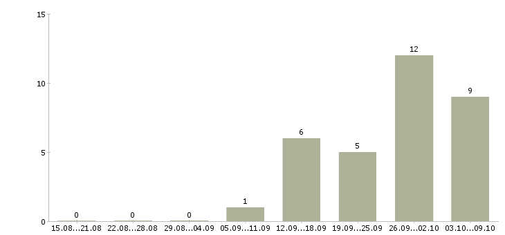 Работа рабочий на станке в Иркутске - Число вакансий в Иркутске по специальности рабочий на станке за 2 месяца