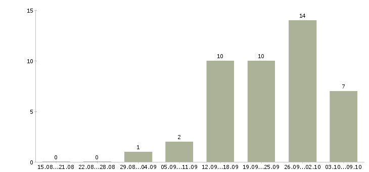 Работа водитель транспортной компании в Казани - Число вакансий в Казани по специальности водитель транспортной компании за 2 месяца