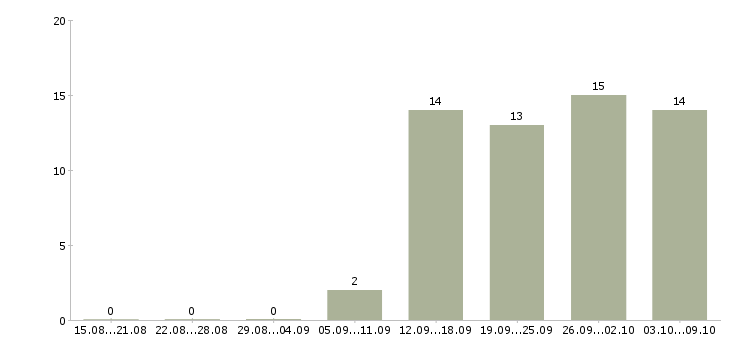 Работа требуются продавцы в Казани - Число вакансий в Казани по специальности требуются продавцы за 2 месяца