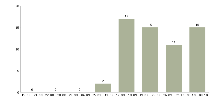 Работа требуется директор в Кемерово - Число вакансий в Кемерово по специальности требуется директор за 2 месяца