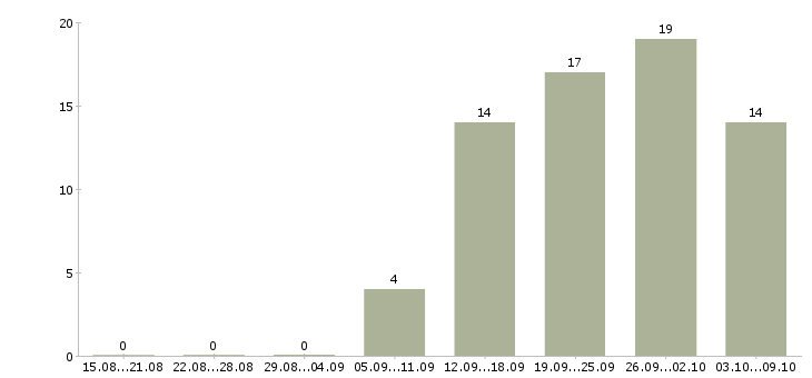 Работа требуется администратор в Кирове - Число вакансий в Кирове по специальности требуется администратор за 2 месяца