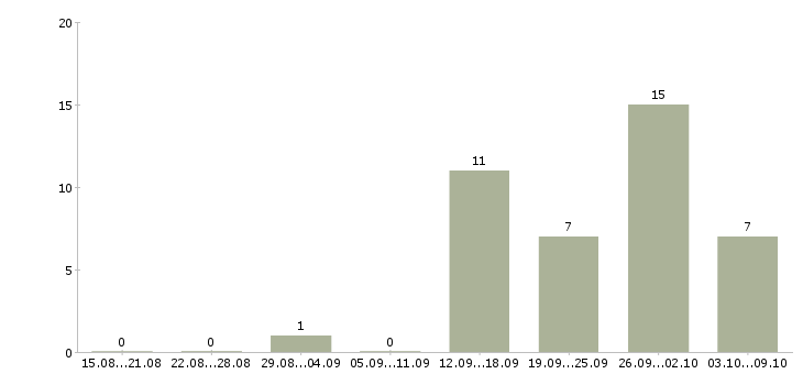 Работа грузчик на склад в Костроме - Число вакансий в Костроме по специальности грузчик на склад за 2 месяца