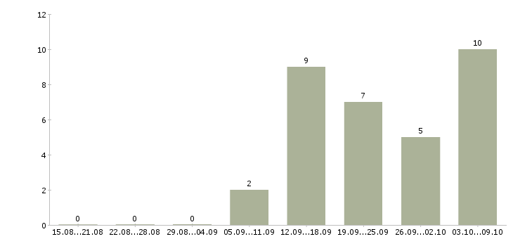 Работа менеджер по продаже услуг в Костроме - Число вакансий в Костроме по специальности менеджер по продаже услуг за 2 месяца