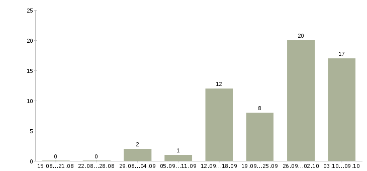 Работа рабочие на склад в Костроме - Число вакансий в Костроме по специальности рабочие на склад за 2 месяца