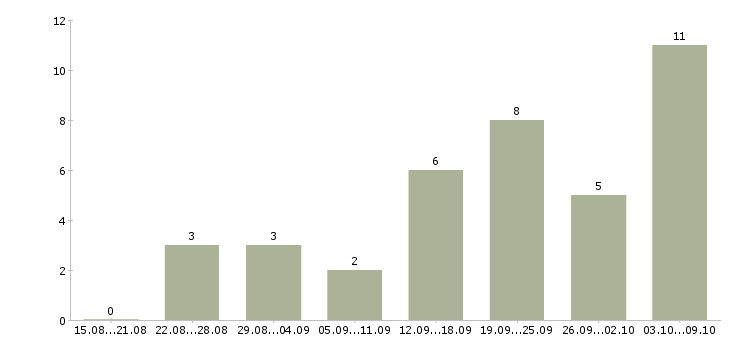 Работа парикмахер универсал в Красноярске - Число вакансий в Красноярске по специальности парикмахер универсал за 2 месяца