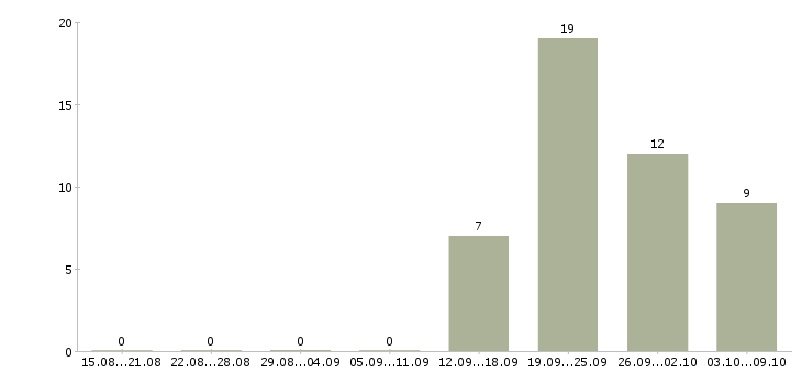 Работа руководитель по строительству в Красноярске - Число вакансий в Красноярске по специальности руководитель по строительству за 2 месяца