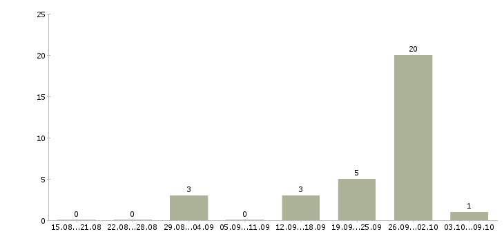 Работа ответственный по питанию в Кургане - Число вакансий в Кургане по специальности ответственный по питанию за 2 месяца