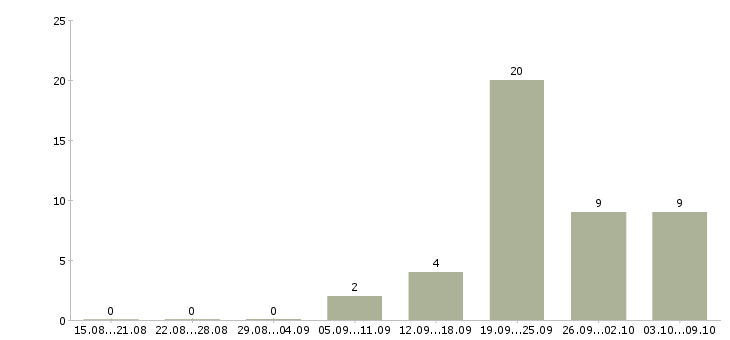 Работа инженер по оборудованию в Курске - Число вакансий в Курске по специальности инженер по оборудованию за 2 месяца