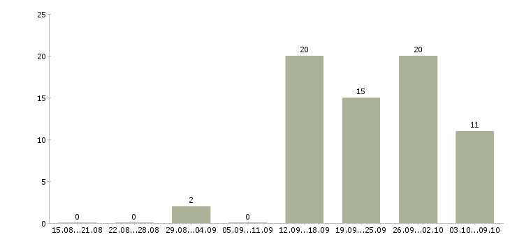 Работа менеджер без продаж в Магнитогорске - Число вакансий в Магнитогорске по специальности менеджер без продаж за 2 месяца