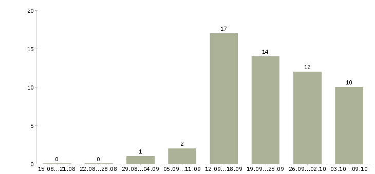 Работа менеджер по услугам в Магнитогорске - Число вакансий в Магнитогорске по специальности менеджер по услугам за 2 месяца