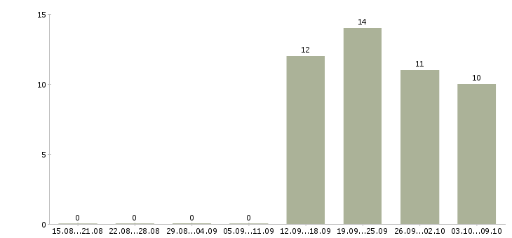 Работа менеджер по работе с персоналом в Махачкале - Число вакансий в Махачкале по специальности менеджер по работе с персоналом за 2 месяца