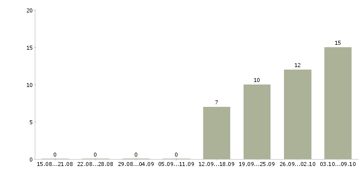 Работа инженер эколог в Москве - Число вакансий в Москве по специальности инженер эколог за 2 месяца