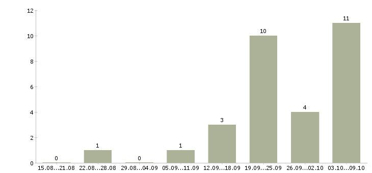 Работа инструктор лфк в Москве - Число вакансий в Москве по специальности инструктор лфк за 2 месяца