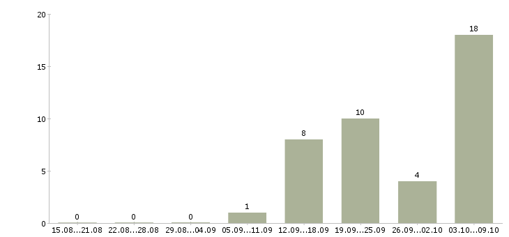 Работа старшая медсестра в Москве - Число вакансий в Москве по специальности старшая медсестра за 2 месяца