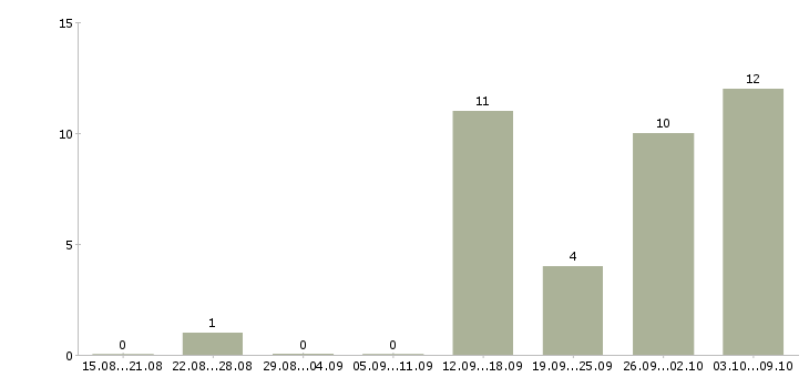 Работа менеджер по товарам в Мурманске - Число вакансий в Мурманске по специальности менеджер по товарам за 2 месяца