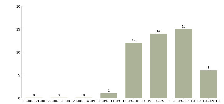 Работа разработчик игр в Новосибирске - Число вакансий в Новосибирске по специальности разработчик игр за 2 месяца