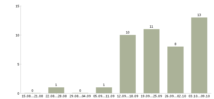Работа руководитель отдела маркетинга в Новосибирске - Число вакансий в Новосибирске по специальности руководитель отдела маркетинга за 2 месяца