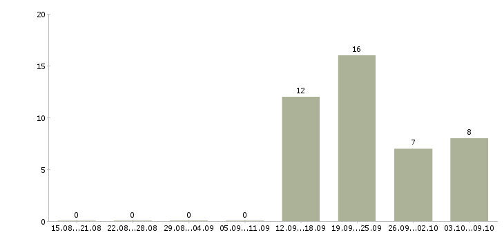 Работа создай свой бизнес в Новосибирске - Число вакансий в Новосибирске по специальности создай свой бизнес за 2 месяца