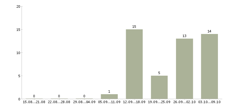 Работа кассир с обучением в Оренбурге - Число вакансий в Оренбурге по специальности кассир с обучением за 2 месяца