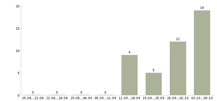 Работа специалист по контролю в Орле - Число вакансий в Орле по специальности специалист по контролю за 2 месяца