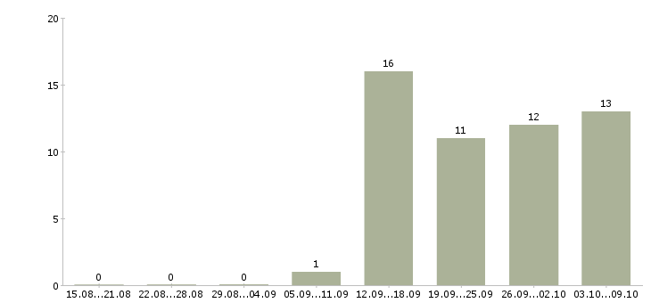 Работа руководитель по качеству в Пензе - Число вакансий в Пензе по специальности руководитель по качеству за 2 месяца