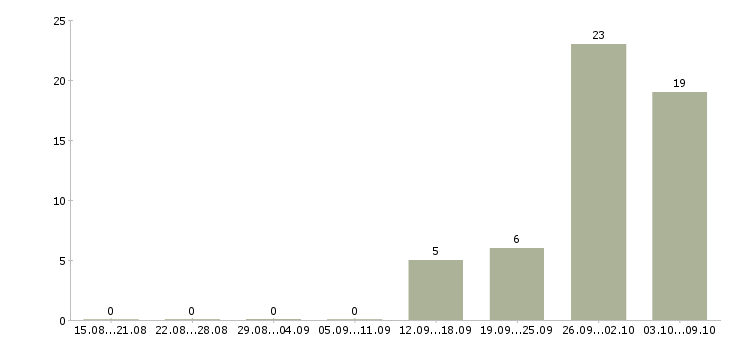 Работа грузчик ночной в Подольске - Число вакансий в Подольске по специальности грузчик ночной за 2 месяца