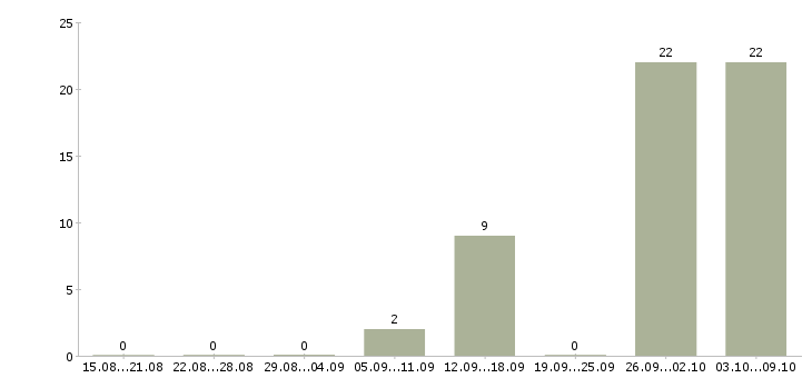 Работа подработка в интернет в Подольске - Число вакансий в Подольске по специальности подработка в интернет за 2 месяца