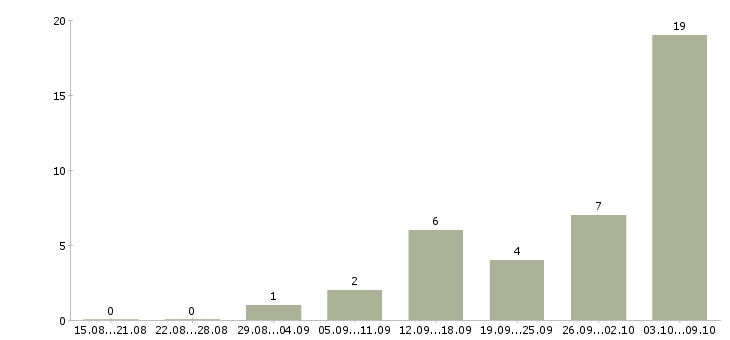 Работа информационный специалист в Рязани - Число вакансий в Рязани по специальности информационный специалист за 2 месяца
