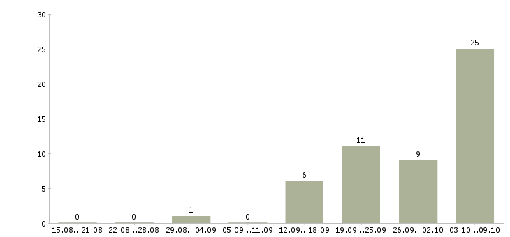 Работа нужны рабочие в Рязани - Число вакансий в Рязани по специальности нужны рабочие за 2 месяца