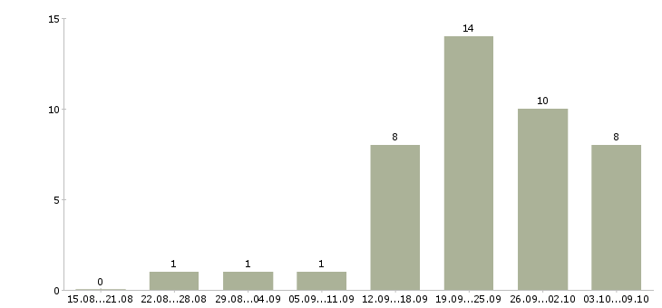 Работа продавец обуви в Самаре - Число вакансий в Самаре по специальности продавец обуви за 2 месяца