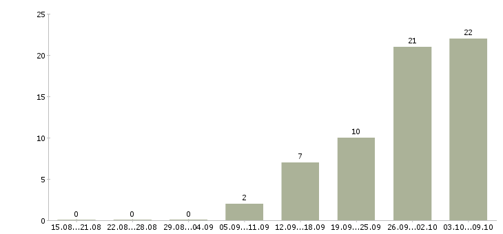 Работа продавец в тц в Саратове - Число вакансий в Саратове по специальности продавец в тц за 2 месяца