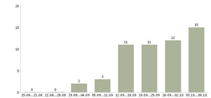 Работа сотрудник онлайн в Саратове - Число вакансий в Саратове по специальности сотрудник онлайн за 2 месяца