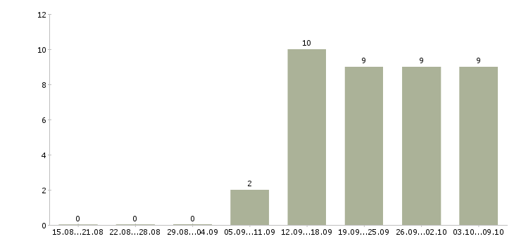 Работа консультант клиентов в Серпухове - Число вакансий в Серпухове по специальности консультант клиентов за 2 месяца