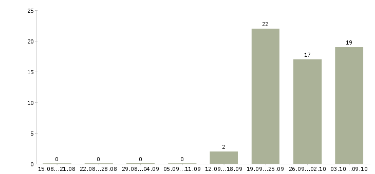 Работа кассир магазина в Смоленске - Число вакансий в Смоленске по специальности кассир магазина за 2 месяца